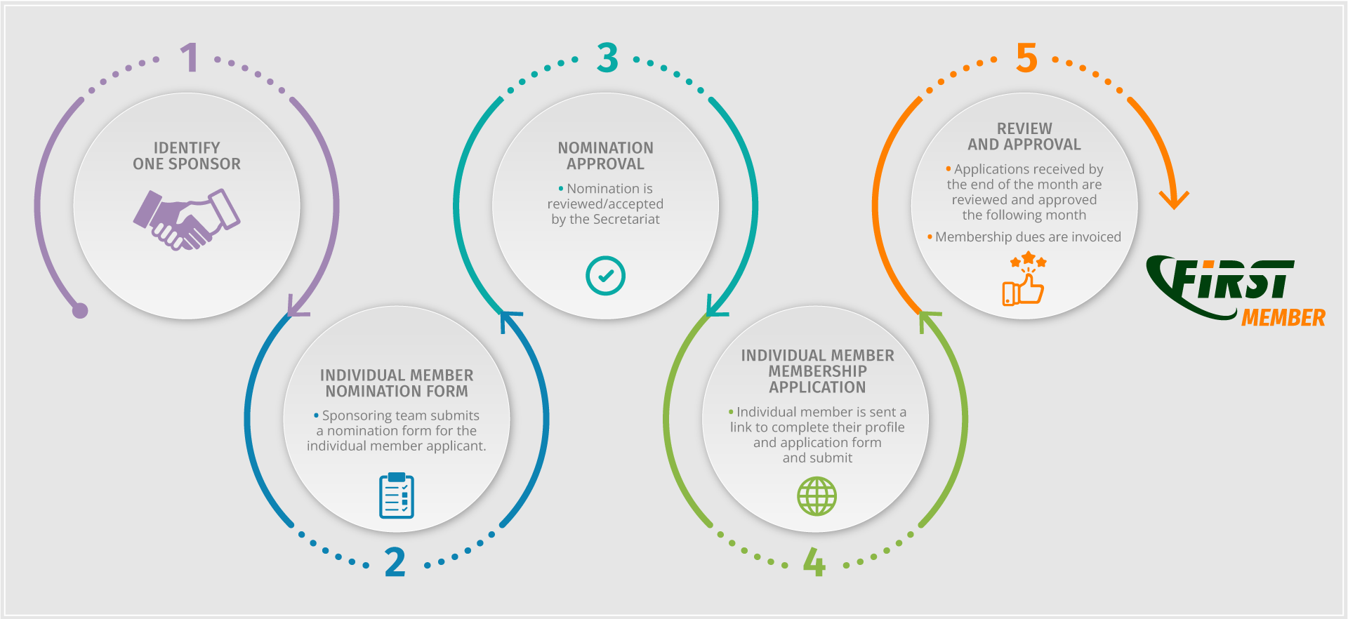 Membership Process For Individual Members Overview