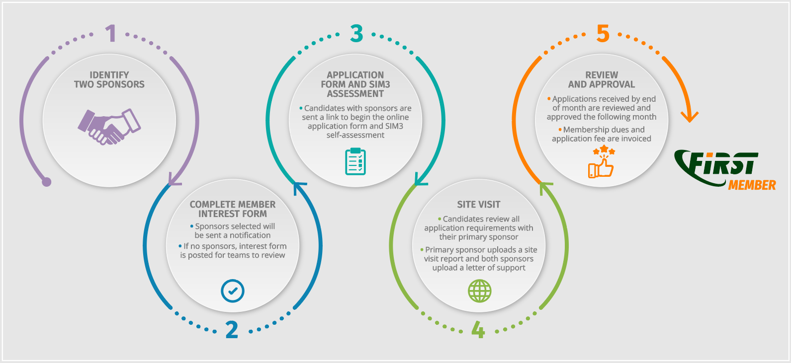 FIRST Membership Process