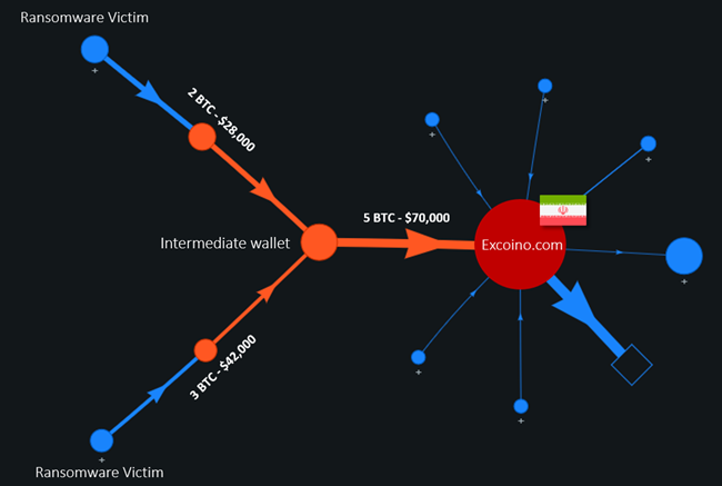 Bitcoin transactions flow between the victims and the target exchange, via OXT.ME