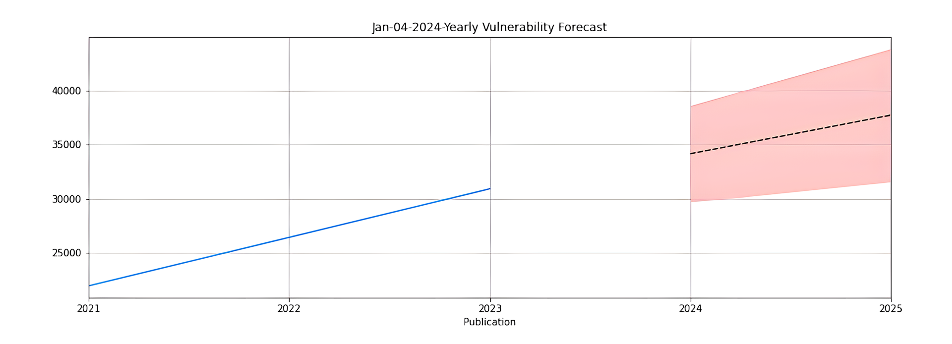 Yearly vuln4cast