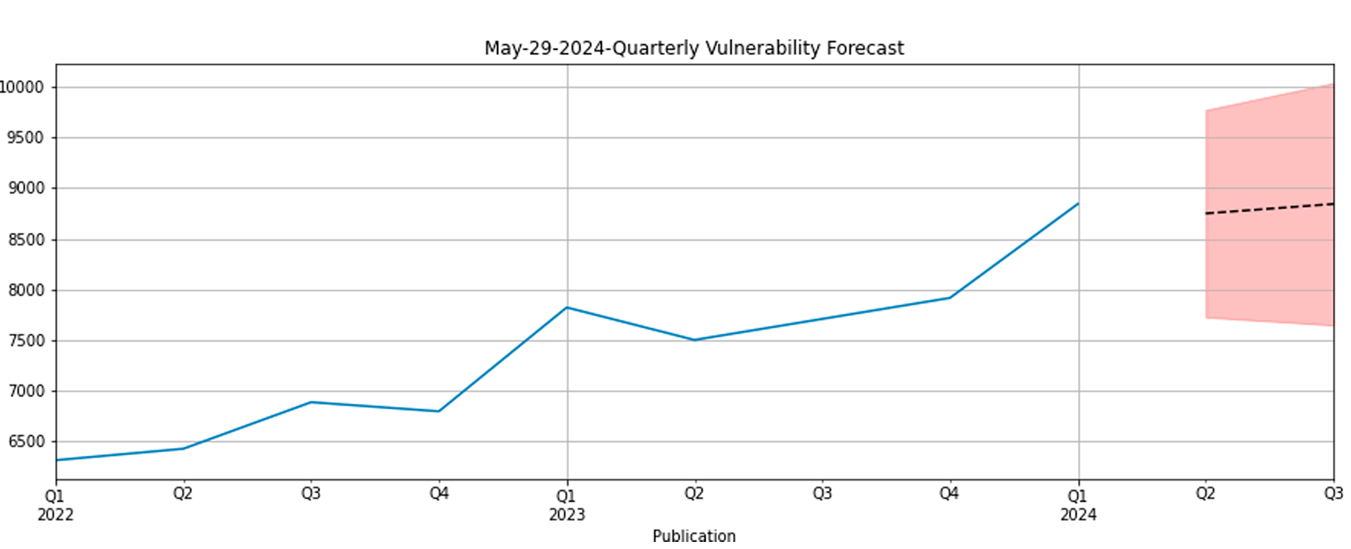 2024 Q3 Vulnerability Forecast
