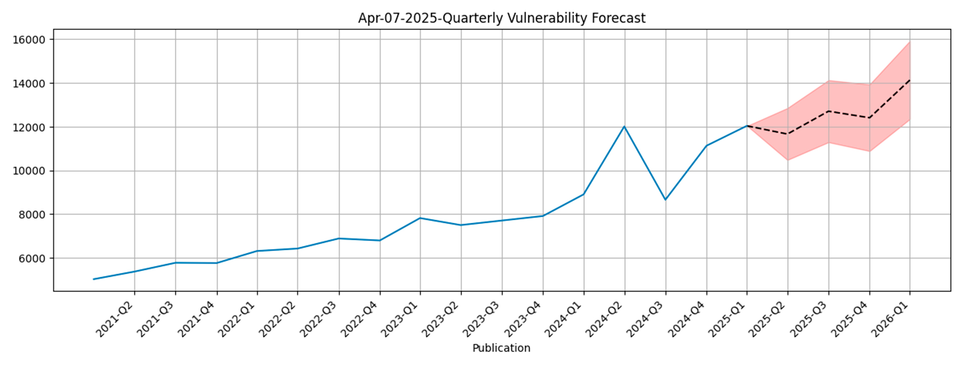 2025 Q2 Vulnerability Forecast