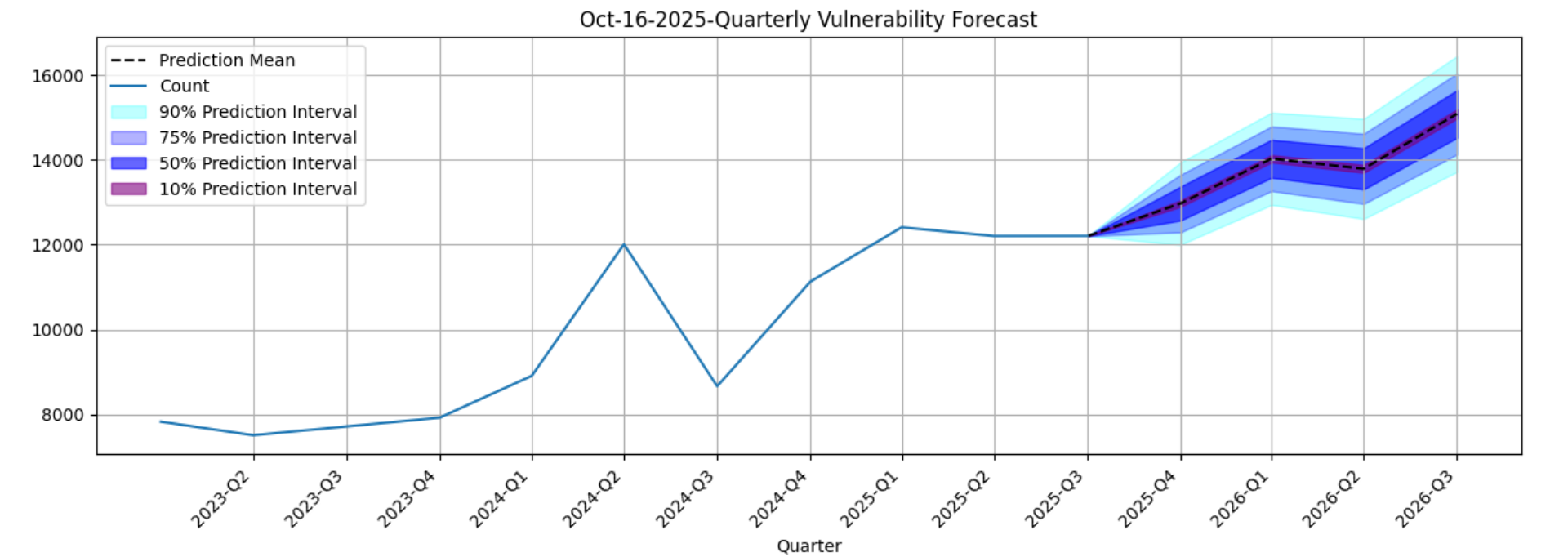 2025 Quaterly Vulnerability Forecast