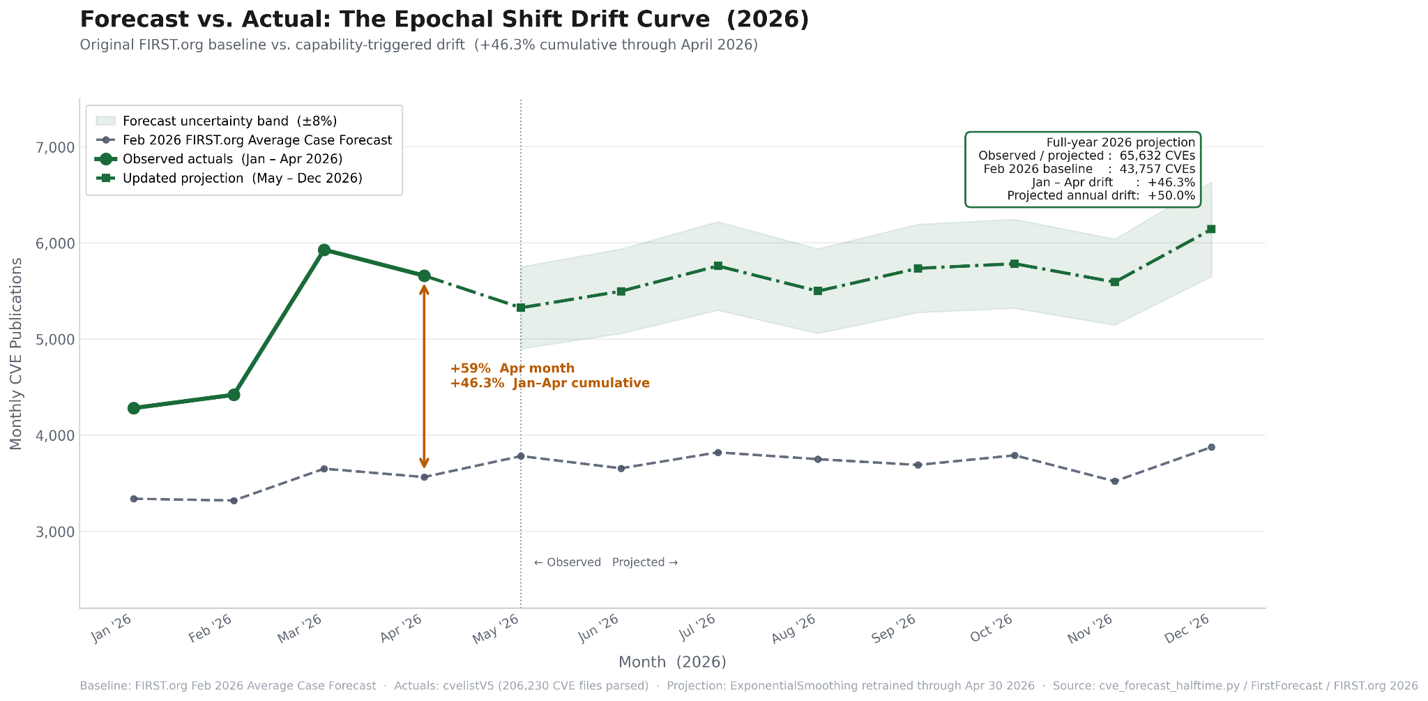 2026 Vulnerability Forecast Update