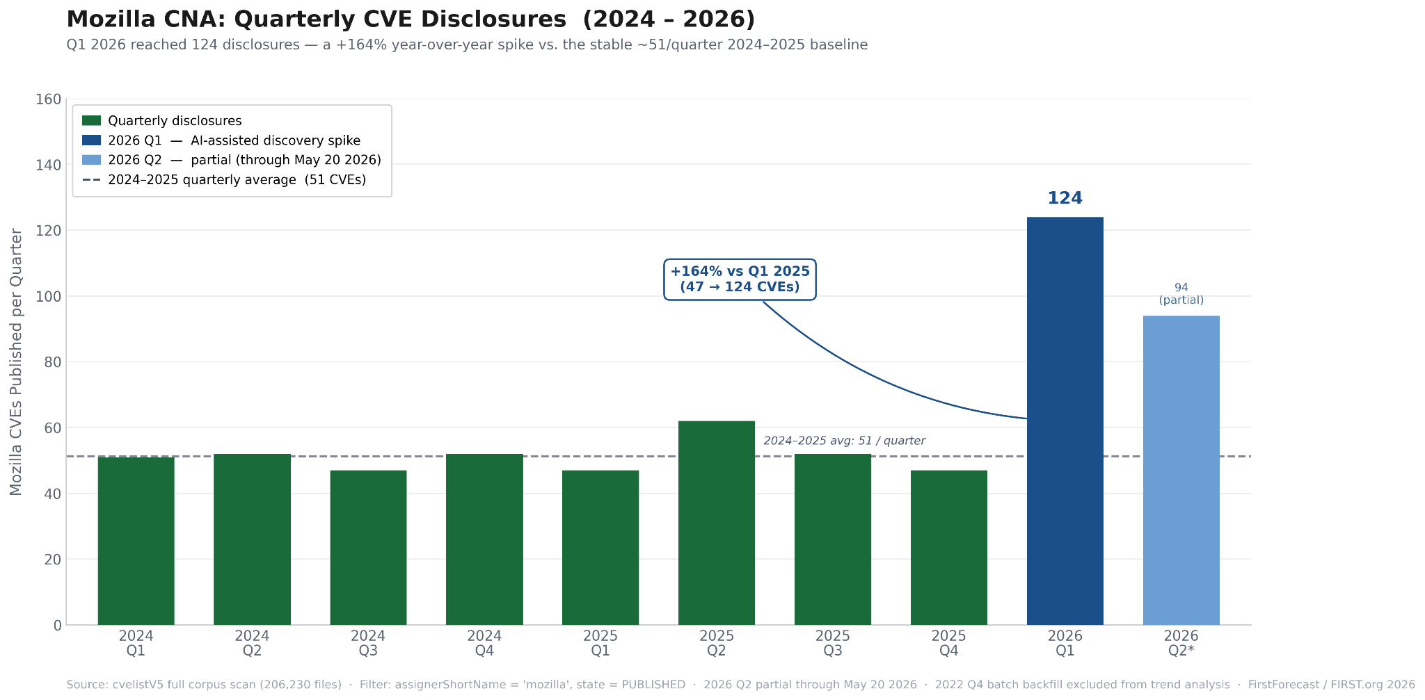 2026 Vulnerability Forecast Update