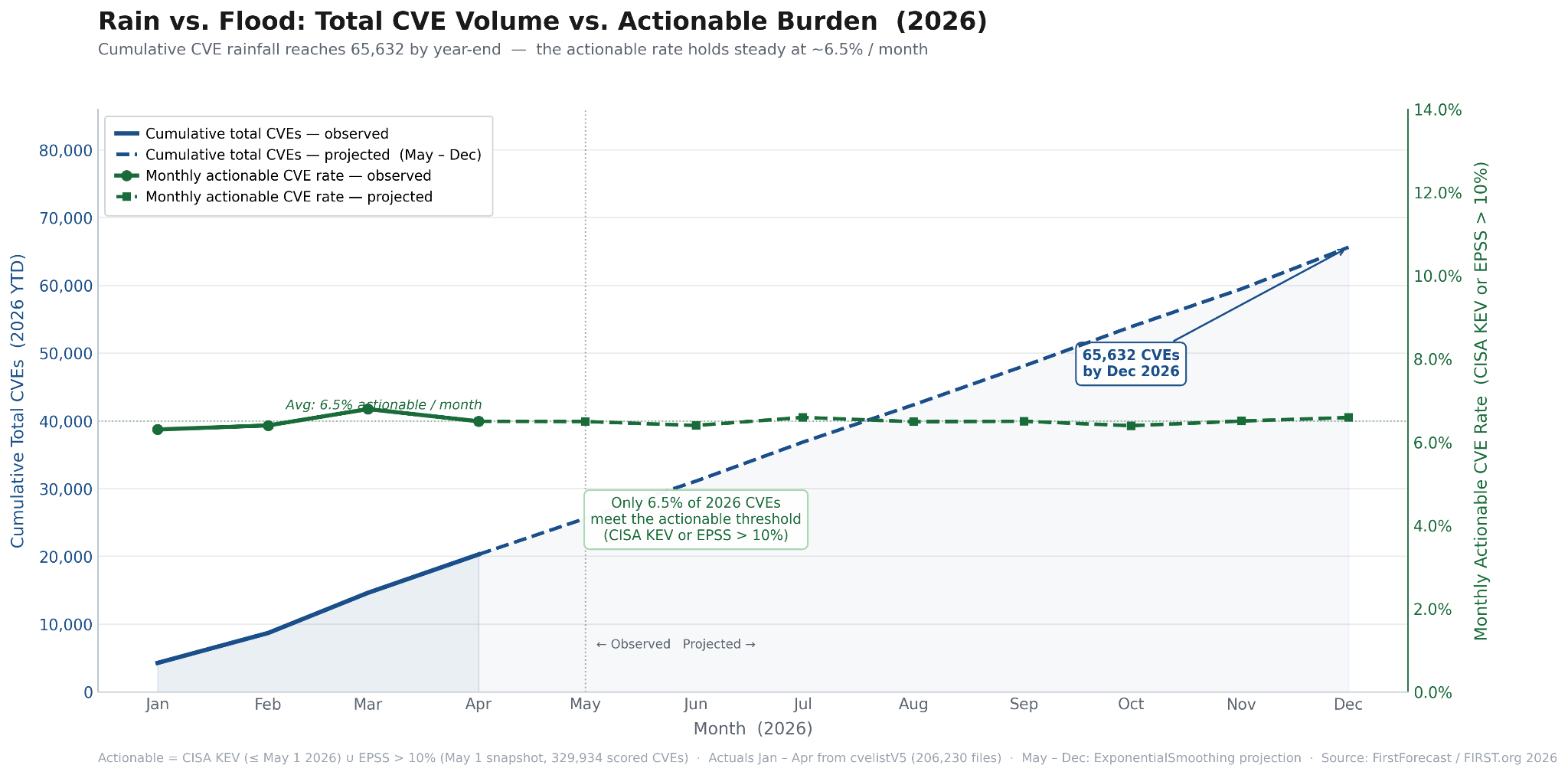 2026 Vulnerability Forecast Update