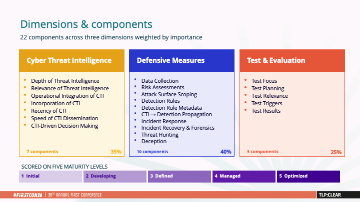 MITRE INFORM: Dimensions & components