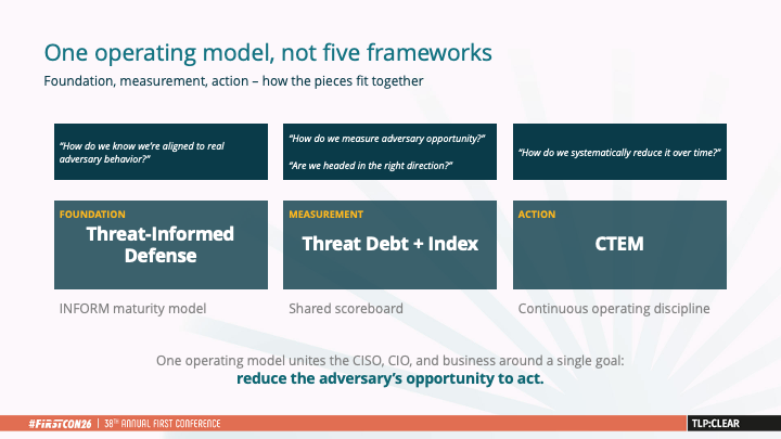 Foundation, measurement, action -- how the pieces fit together