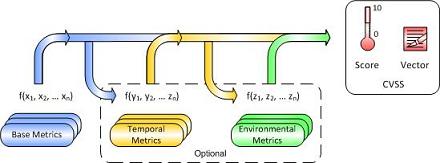 CVSS Metrics and Equations