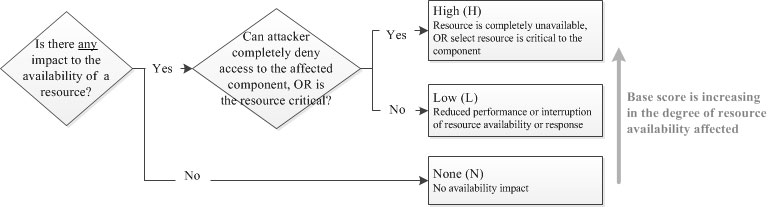 Availability Impact