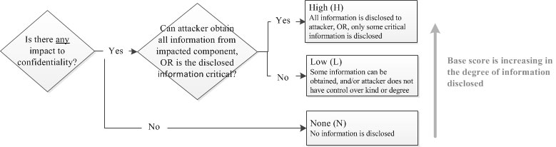 Confidentiality Impact