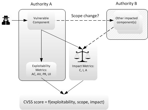 Scope change