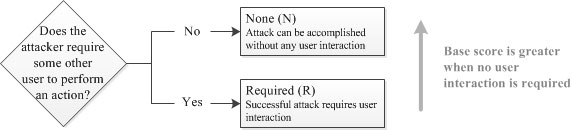 User Interaction