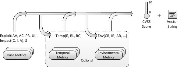 CVSS Metrics and Equations