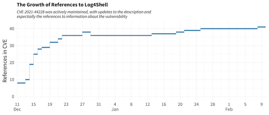 growth of references listed in the CVE