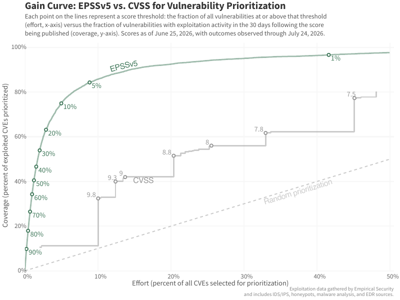 EPSS gain curve