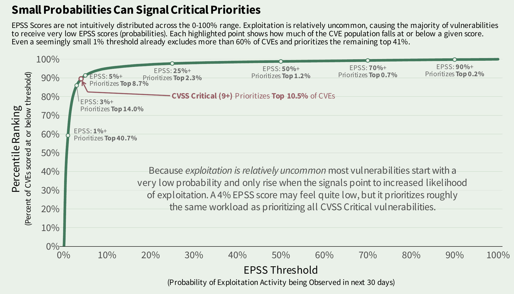 EPSS percentile to probability