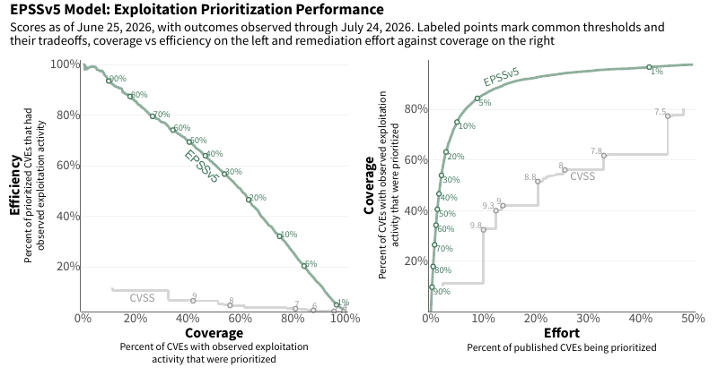 EPSS precision-recall and gain curves