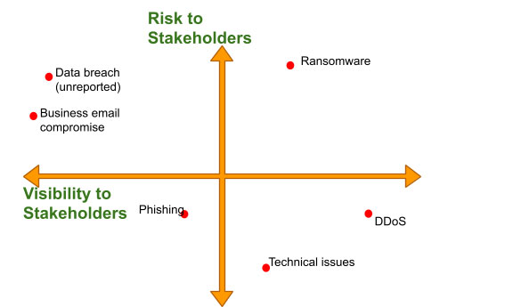 Stakeholder risk vs visibility matrix for cyber incidents with example incidents