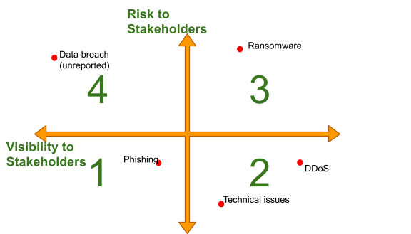 Stakeholder risk vs visibility matrix putting cyber incidents into quadrants