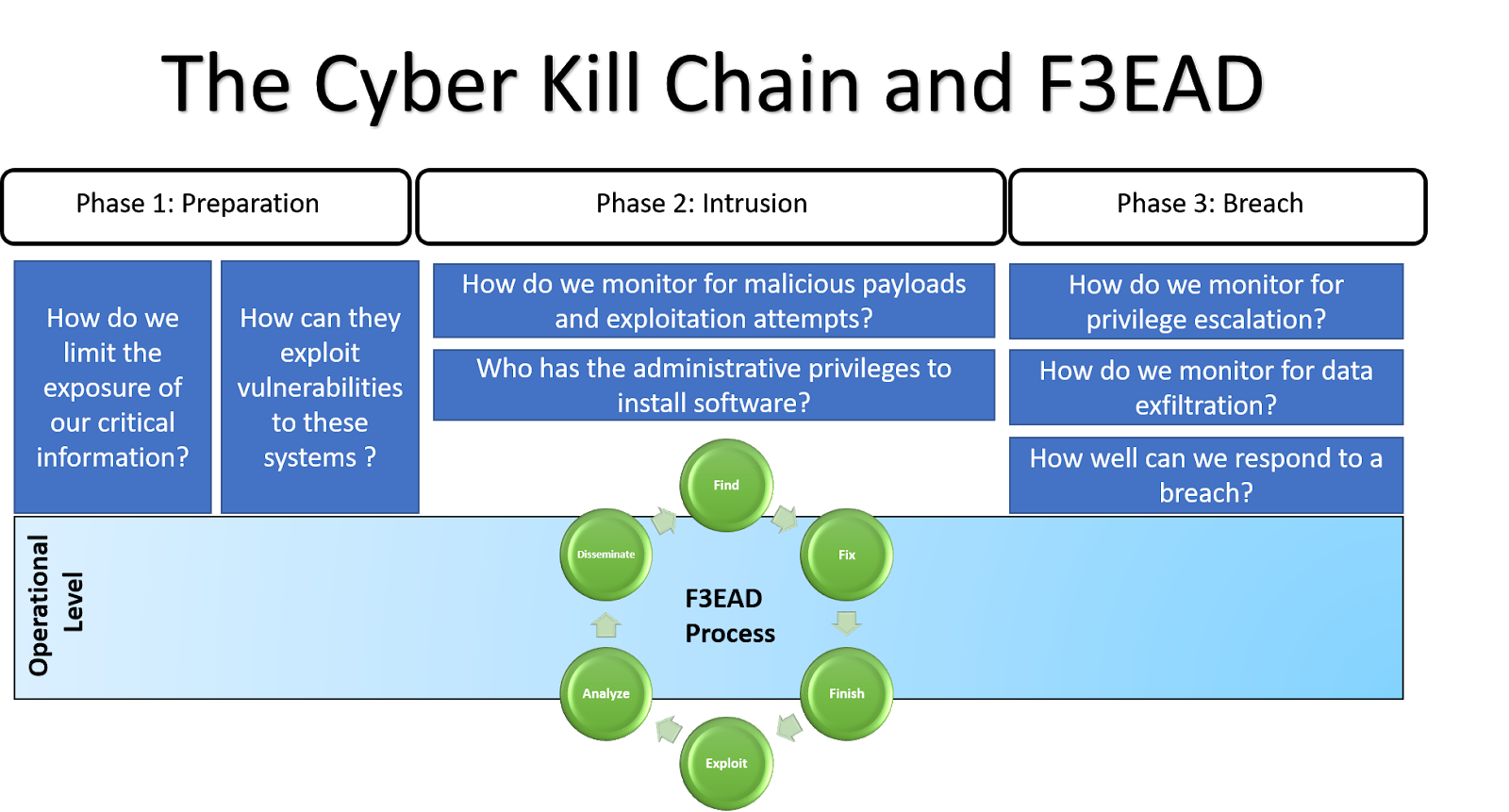 proposed methodology for cyber criminal profiling