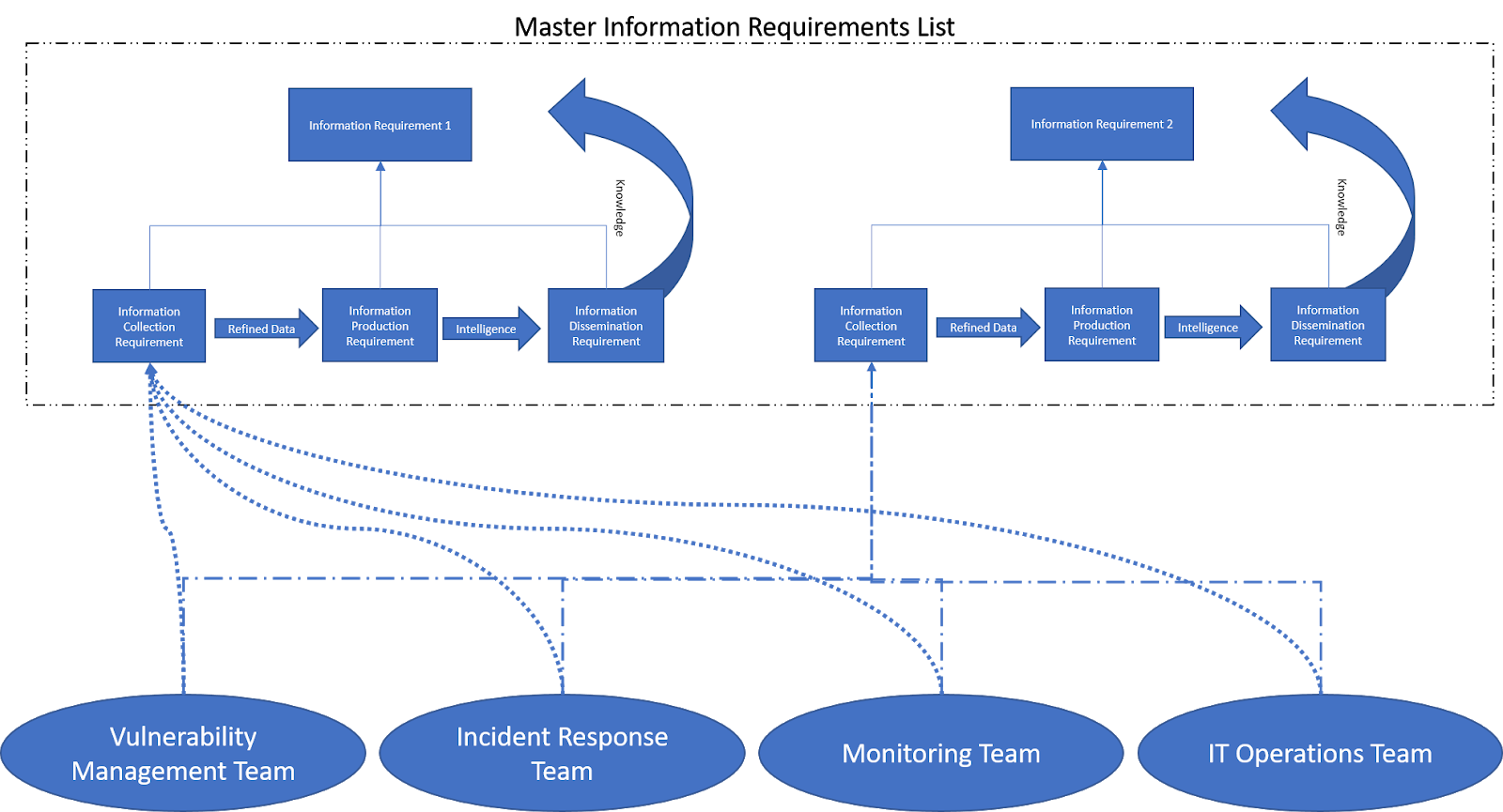 Methods and Methodology / Cyber Threat Intelligence SIG Curriculum