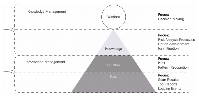 Information Security Organization