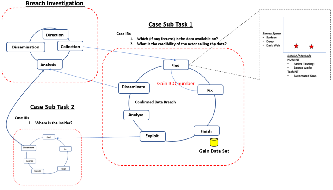 Graphical Decision Tree of Hypothetical Case