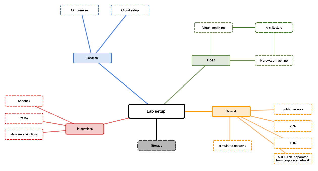 Malware analysis