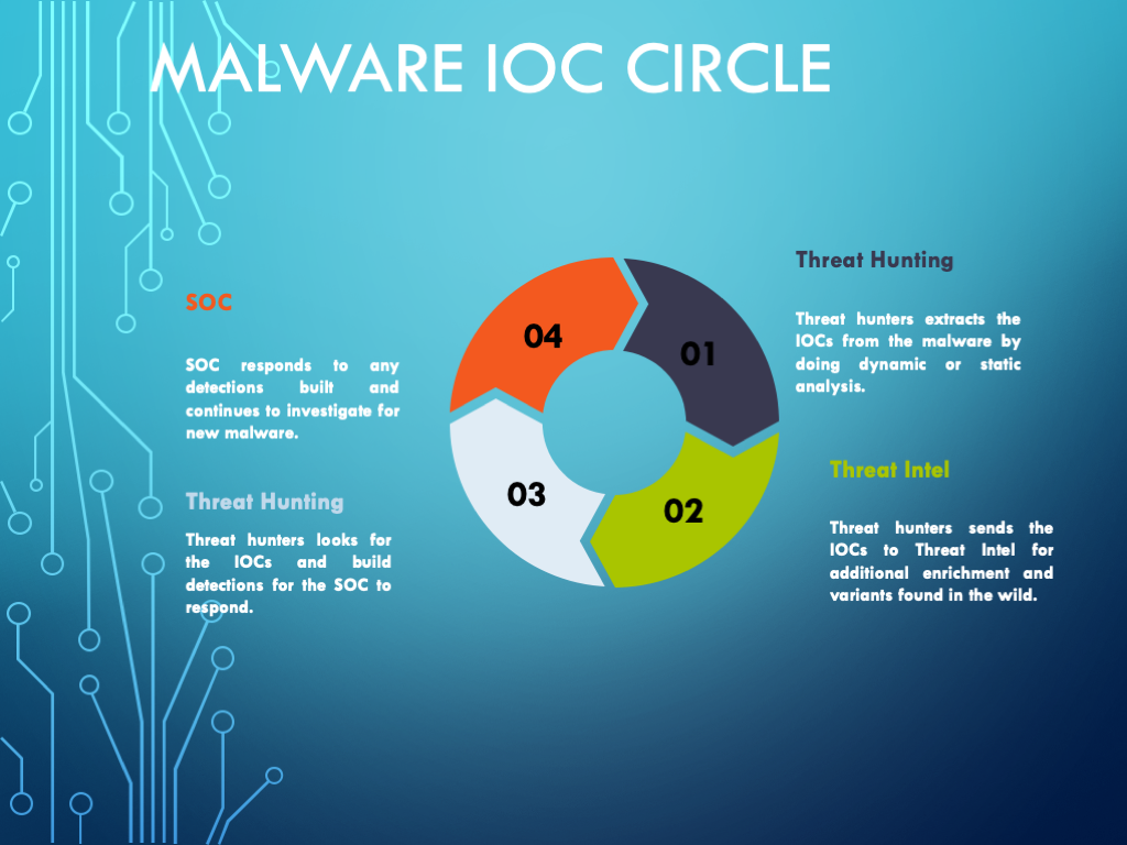 Malware analysis  Suspicious activity