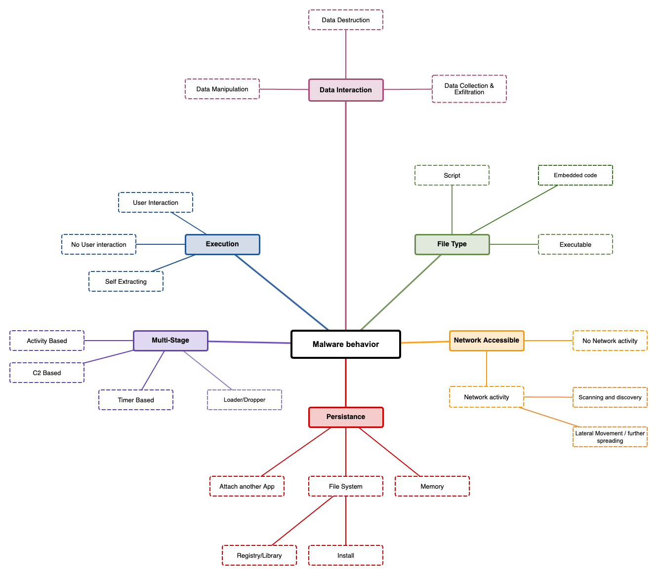 Malware analysis   Malicious activity