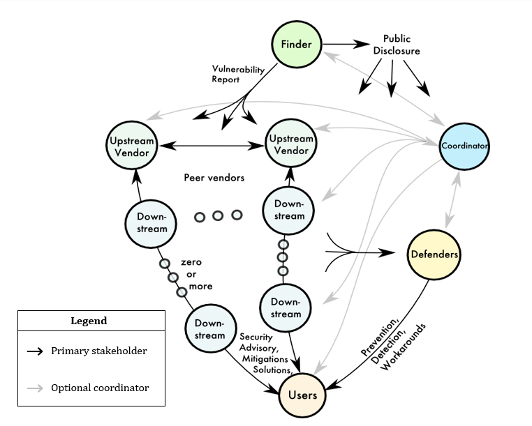 Stakeholder roles and communication paths