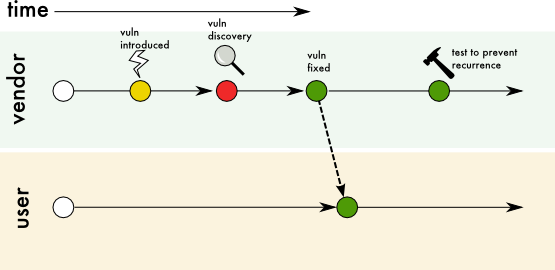 Use Case 1 Vulnerable product, but no affected users