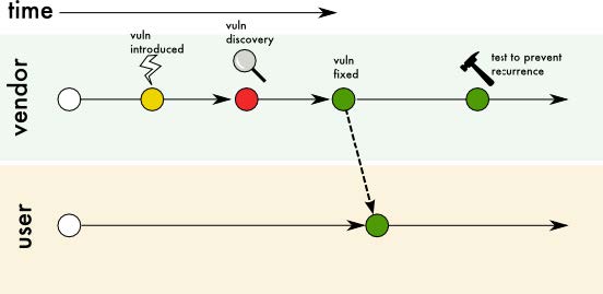 Use Case 1 Vulnerable product, but no affected users