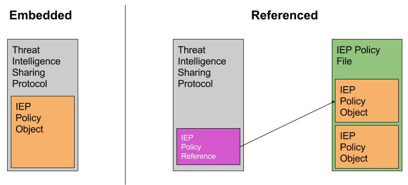 Embedded vs Referenced