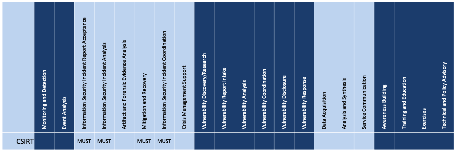 CSIRT Service Offerings