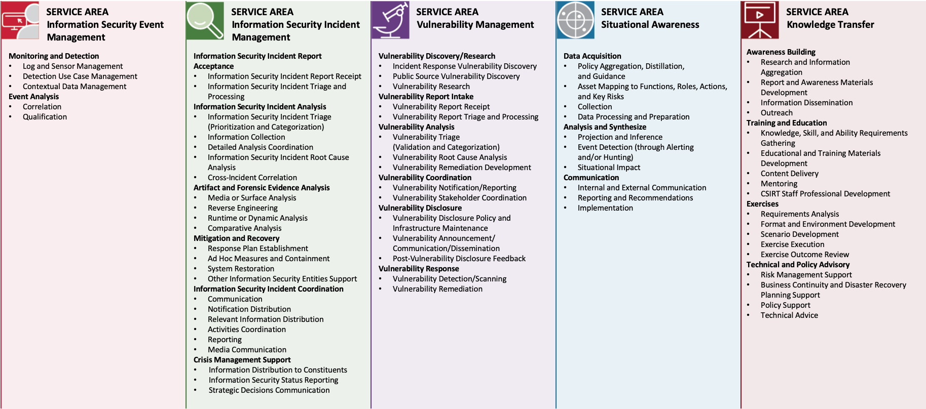 Overview of all CSIRT Services and related Functions