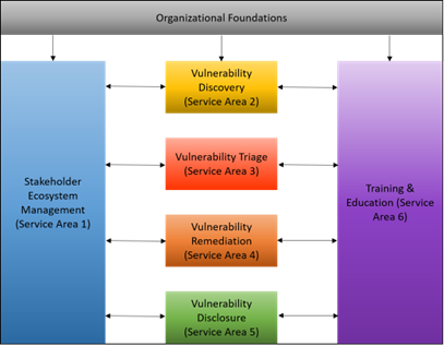 Interdependencies of Service Areas