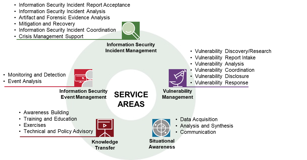 Csirt Services Framework Version 2.1