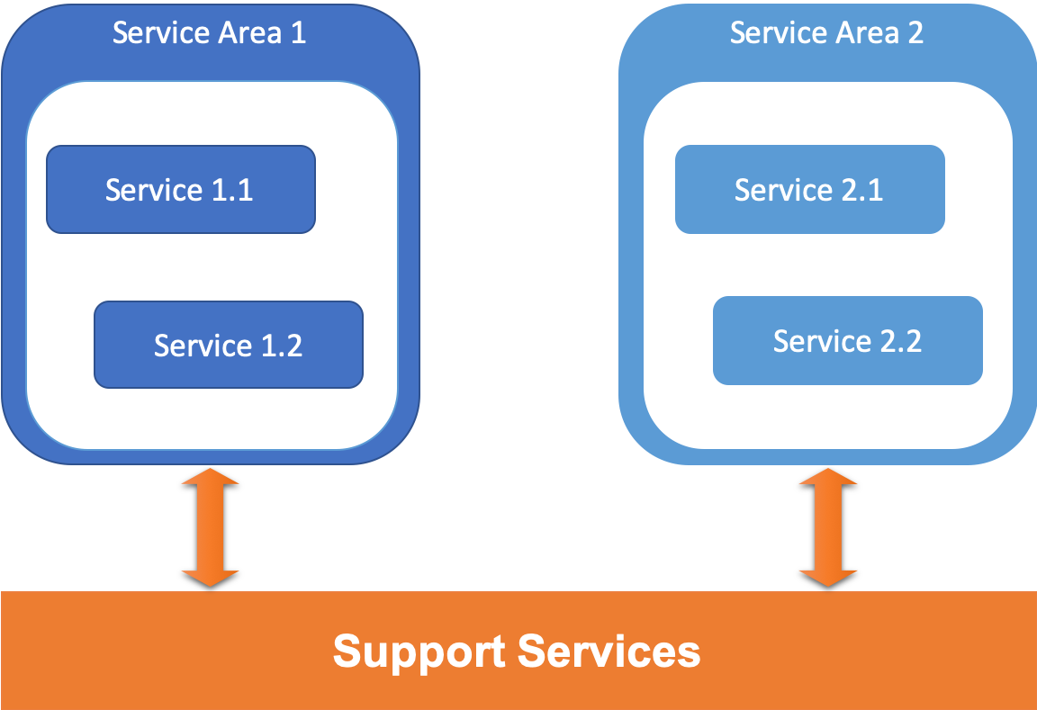 Support Services