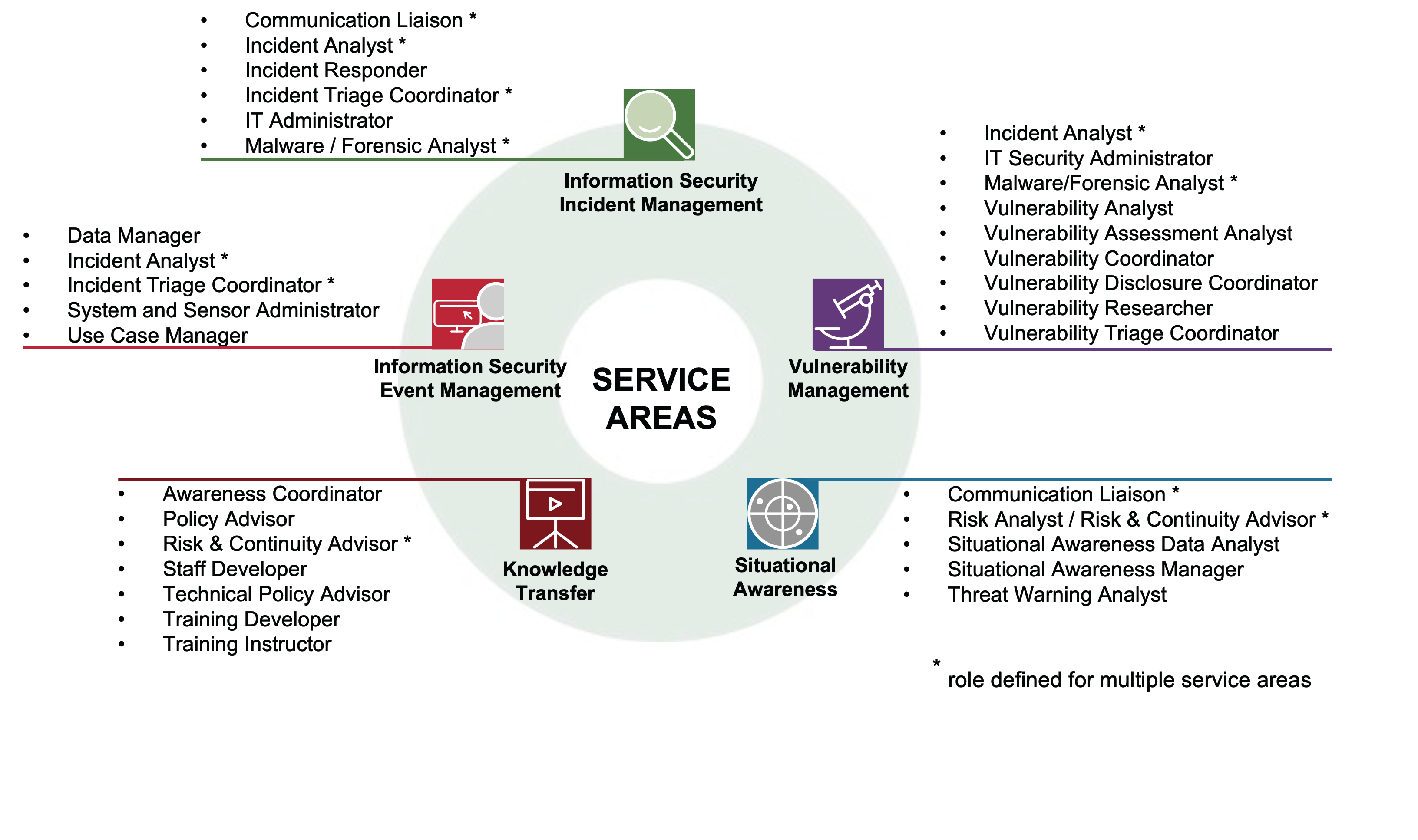 Service areas and competencies circle