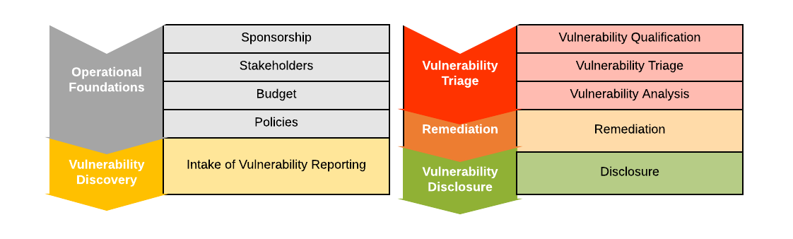 Listing of Maturity Level 1 desired Service Areas and Services