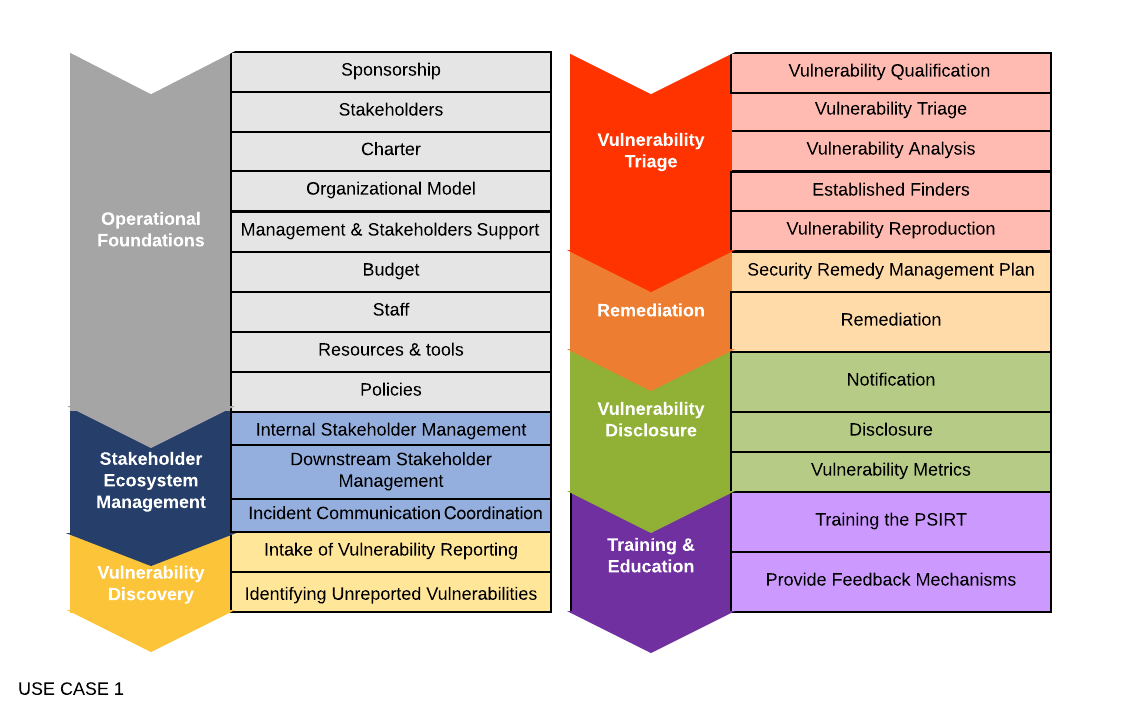 Listing of Maturity Level 2 desired Service Areas and Services