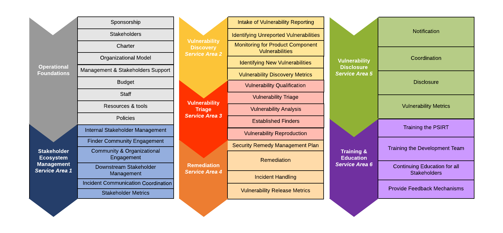 Listing of Maturity Level 3 desired Service Areas and Services