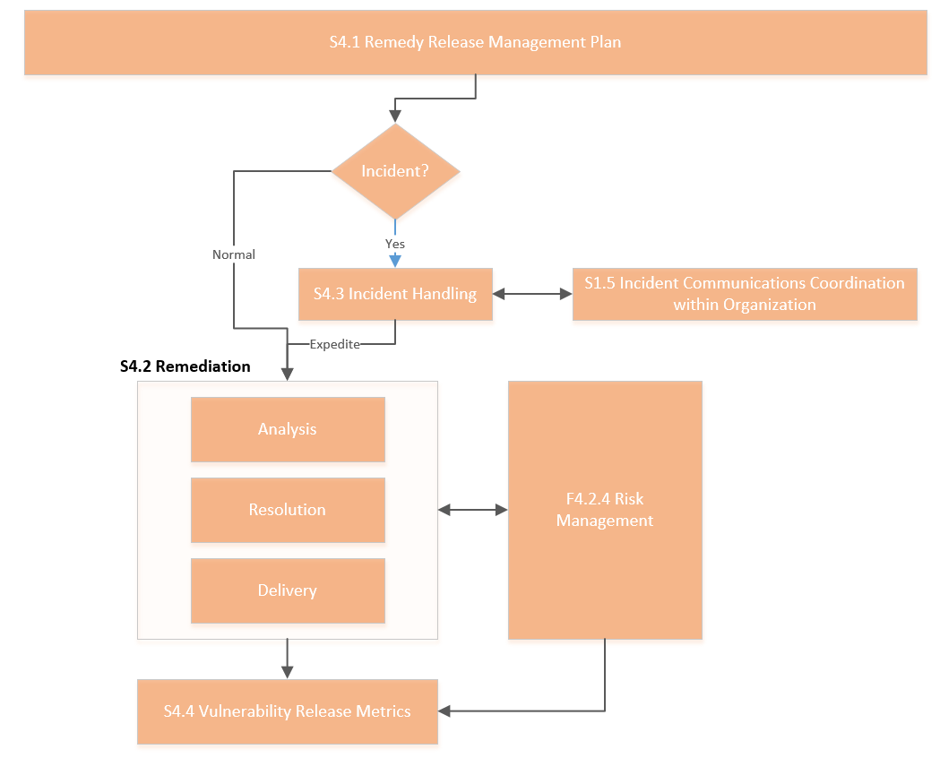 Example of a Core Remedy Release Process