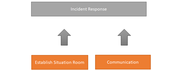 Incident Handling