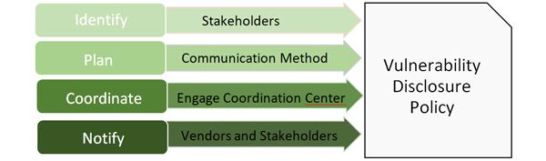 Vulnerability Notification Process