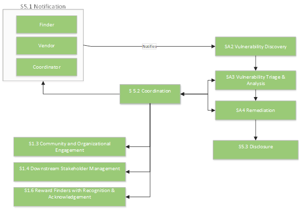 High-level example of Vulnerability Coordination