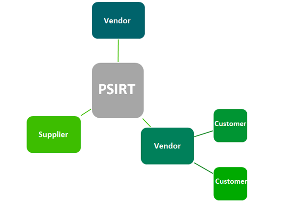 Multi-Vendor Coordination