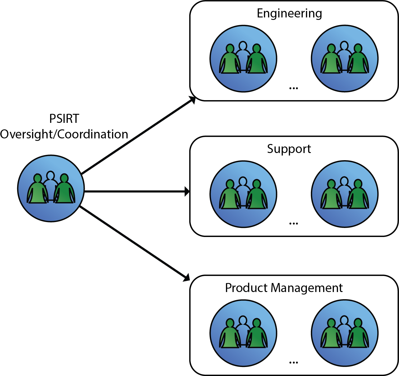 Distributed Model